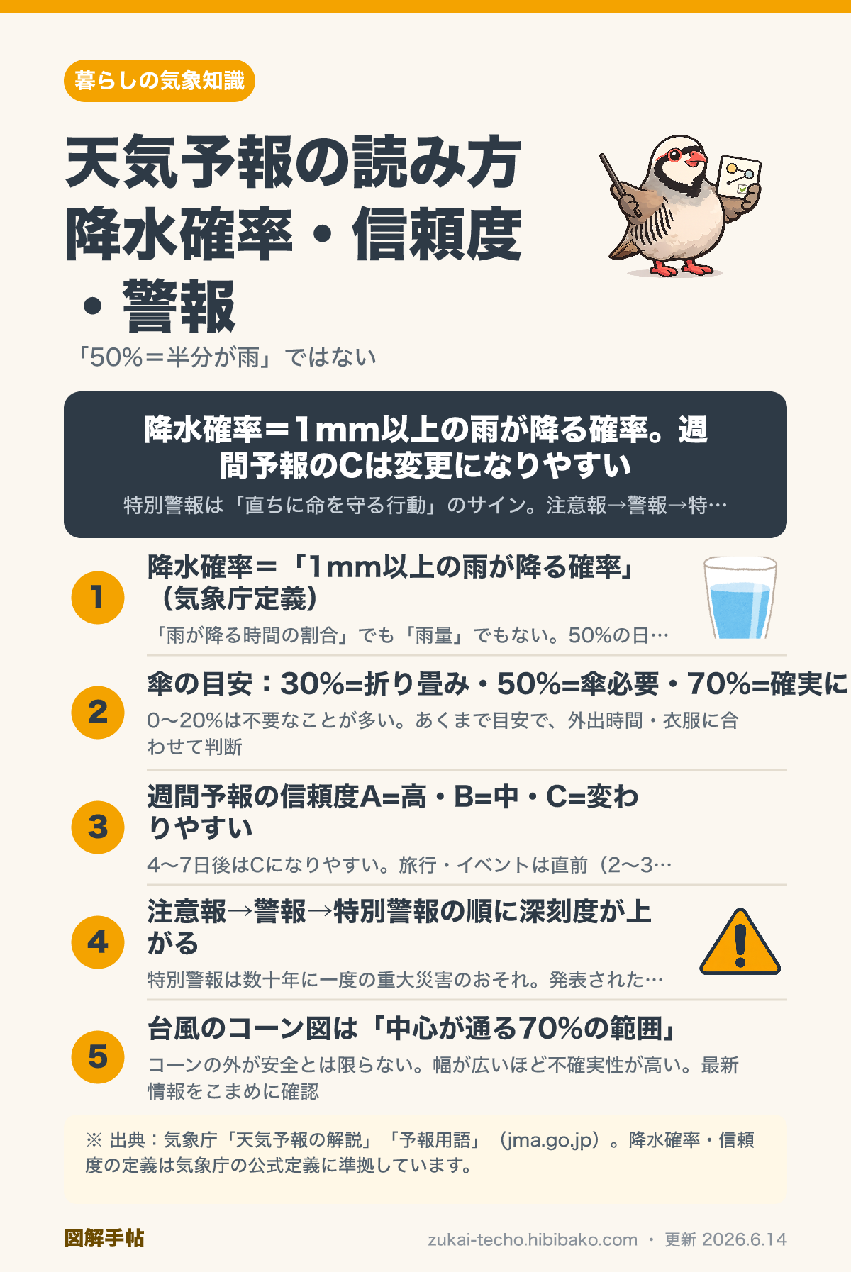 天気予報の降水確率・信頼度・週間予報の読み方を示した図解