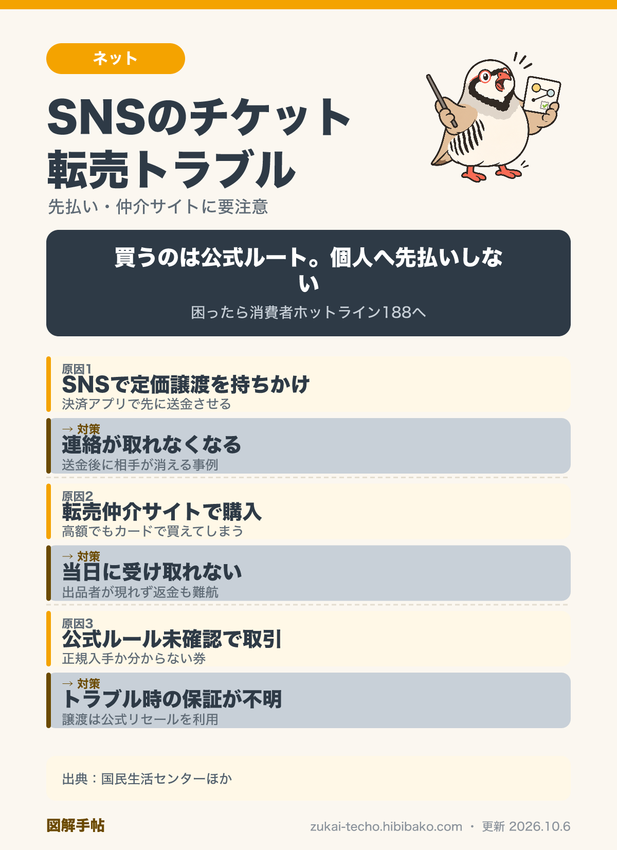 SNSのチケット転売トラブル2事例（先払い後に連絡が途絶える・仲介サイトで当日受け取れない）と、公式ルートで買う・188に相談する対処を示した図解