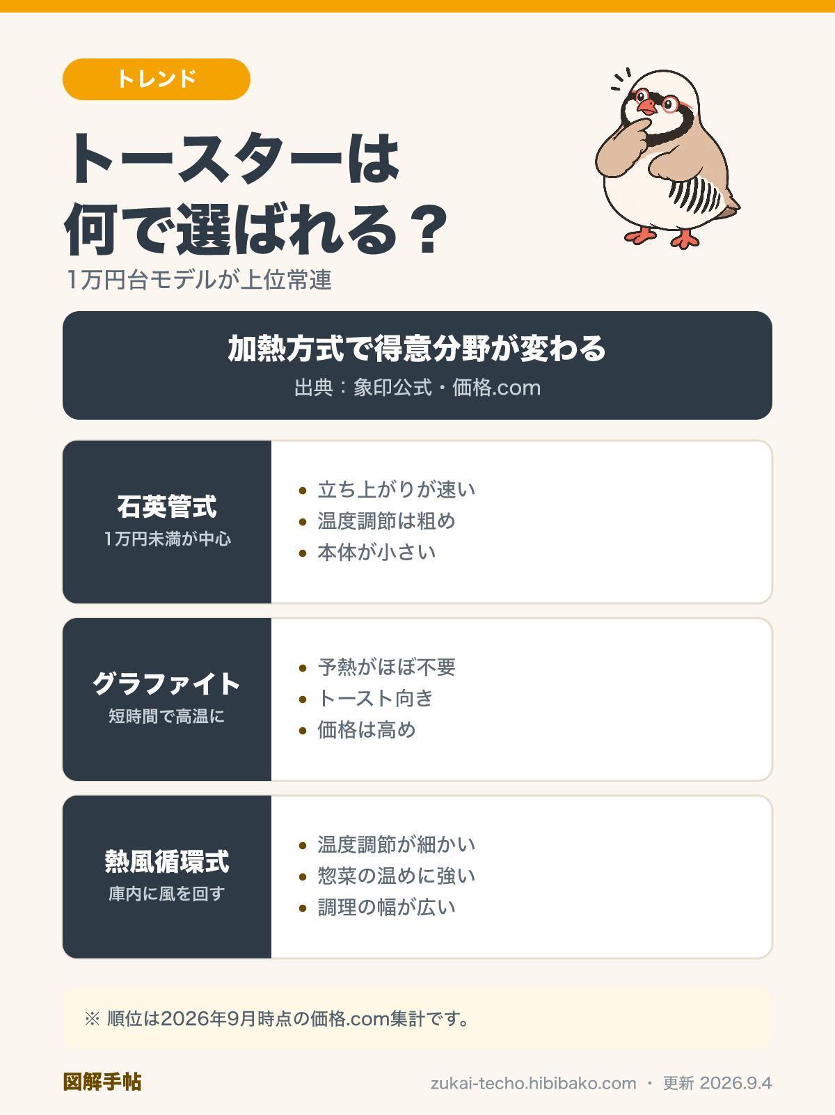 トースター加熱方式3タイプ比較図解：石英管シンプル・グラファイト・コンベクションの違い