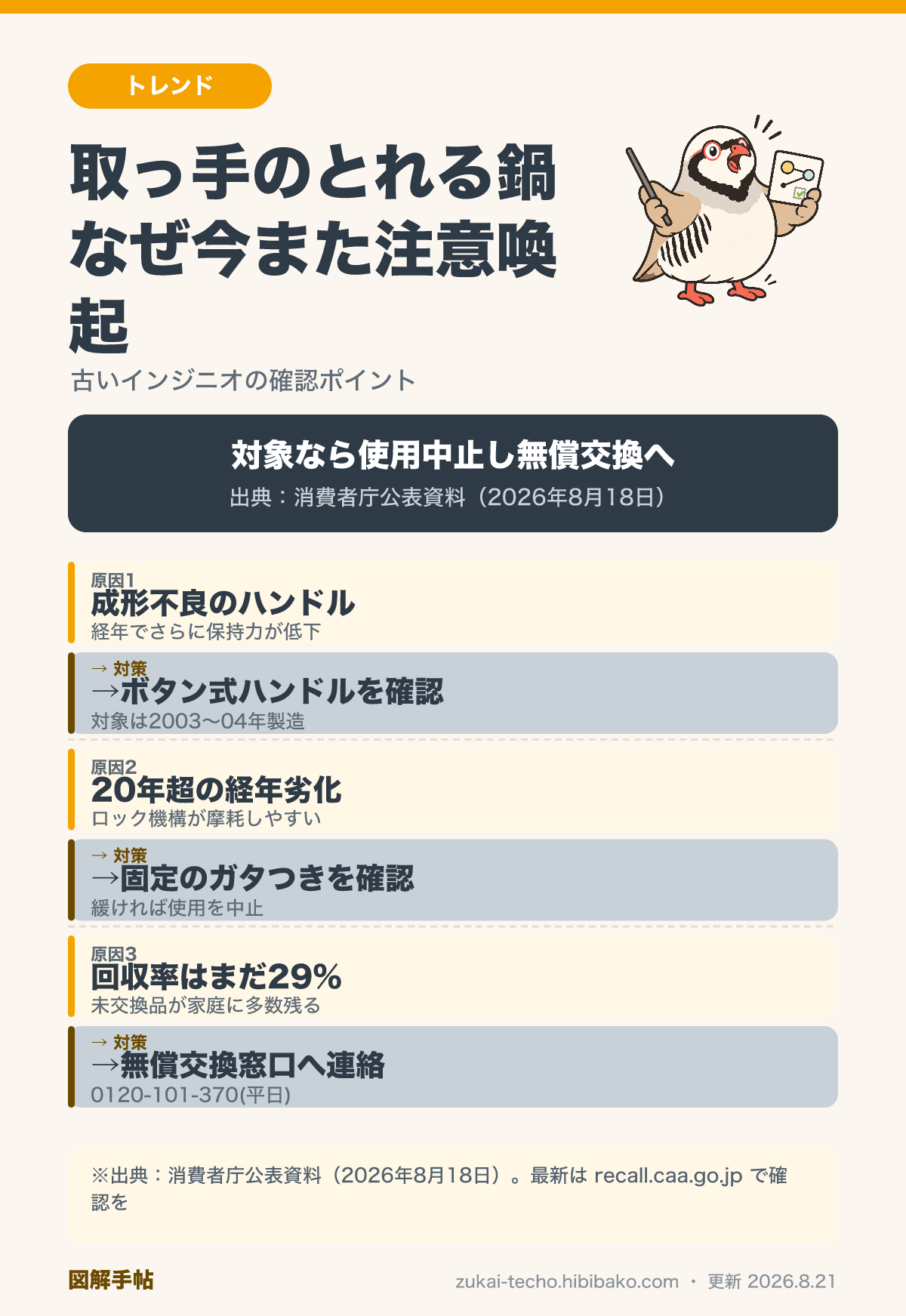 取っ手のとれる鍋（ティファール インジニオシリーズ）のリコール確認ポイントを示した図解：対象製造時期・ボタン式ハンドルの見分け方・無償交換の連絡先