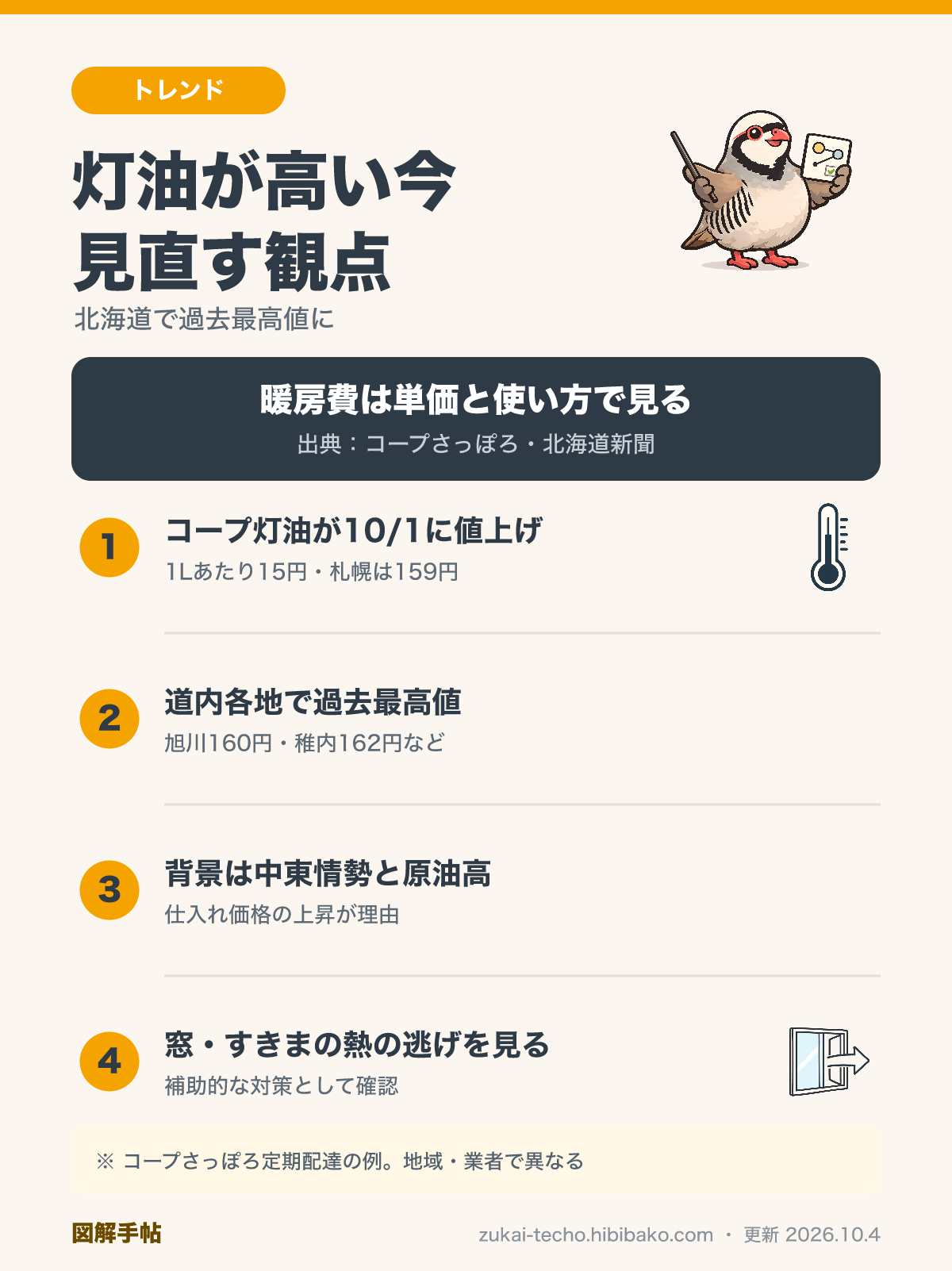 灯油の値上げを整理した図解：コープ灯油が10月1日に1リットル15円値上げ、札幌159円など道内各地で過去最高値、背景は中東情勢による原油高、窓やすきまの熱の逃げも確認