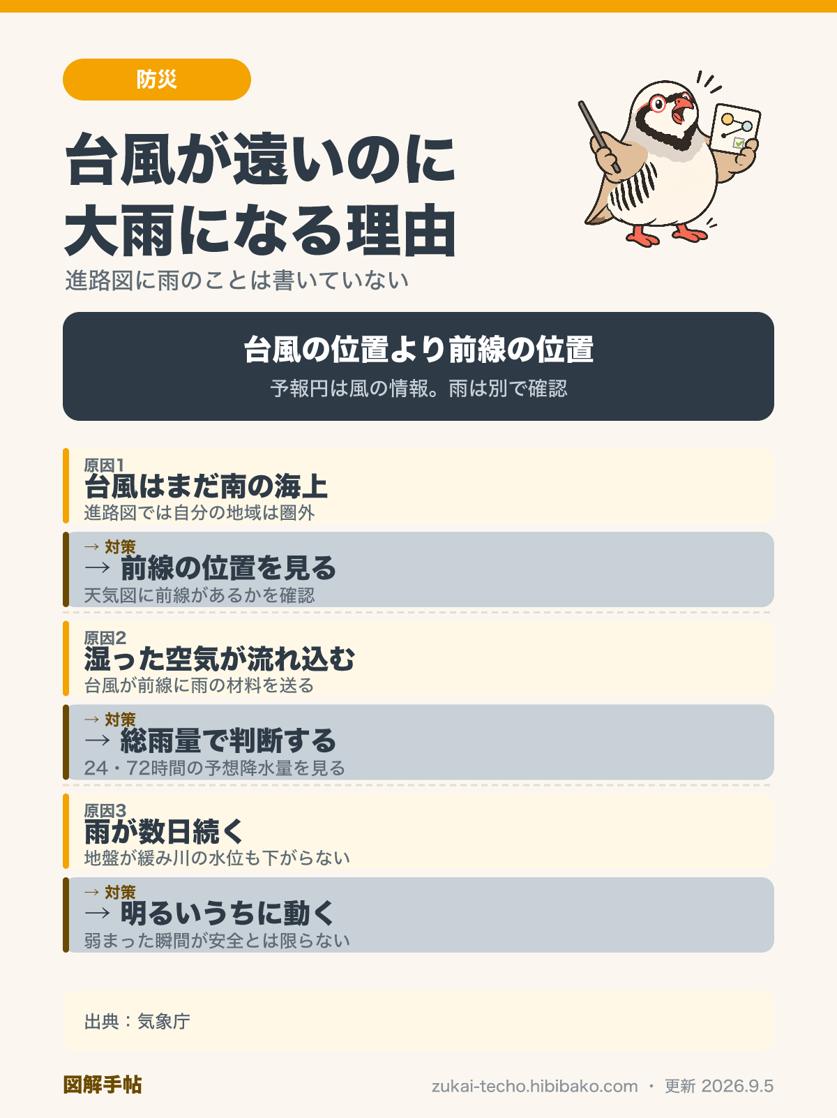 台風が遠いのに大雨になる仕組みと対策——進路図では圏外に見える／湿った空気が前線に流れ込む／雨が数日続く、の3つの原因と対策を示した図解