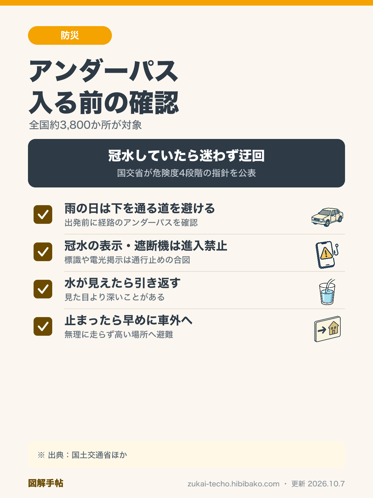 アンダーパスに入る前の確認（雨の日は経路を避ける・冠水表示や遮断機があれば進入しない・水が見えたら引き返す・止まったら早めに車外へ）を示したチェックリスト図解