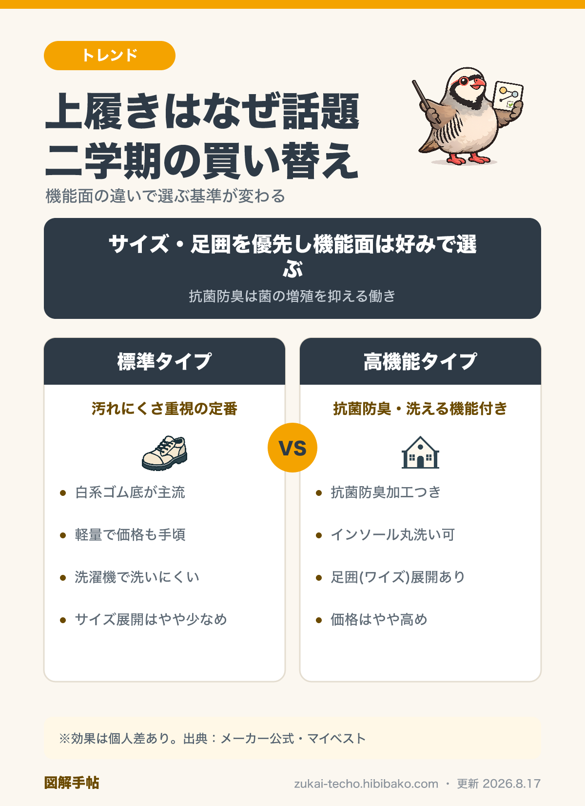 標準的な上履きと高機能タイプ（抗菌防臭・洗えるインソール等）の違いと、サイズ・足囲・素材など買い替え時に見る観点を整理した図解