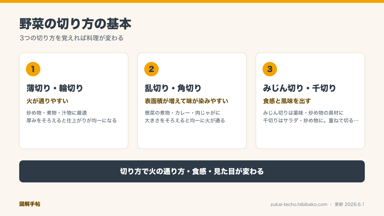 野菜の切り方の基本3種類の図解