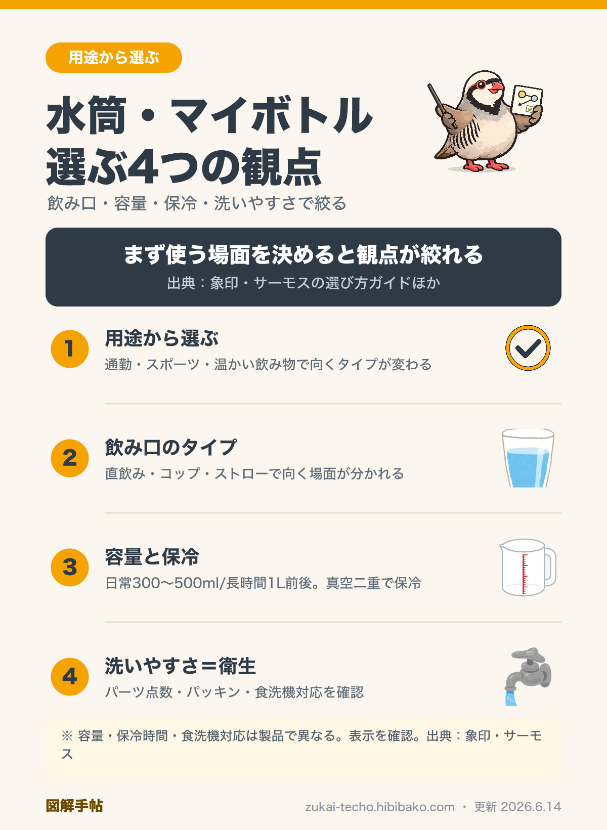 水筒・マイボトルの選ぶ観点（飲み口・容量・保冷・洗いやすさ）を整理した図解