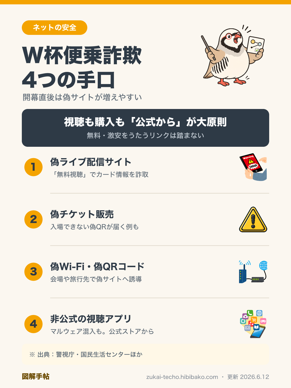 W杯便乗詐欺の4つの手口（偽配信・偽チケット・偽Wi-Fi・非公式アプリ）を示した図解