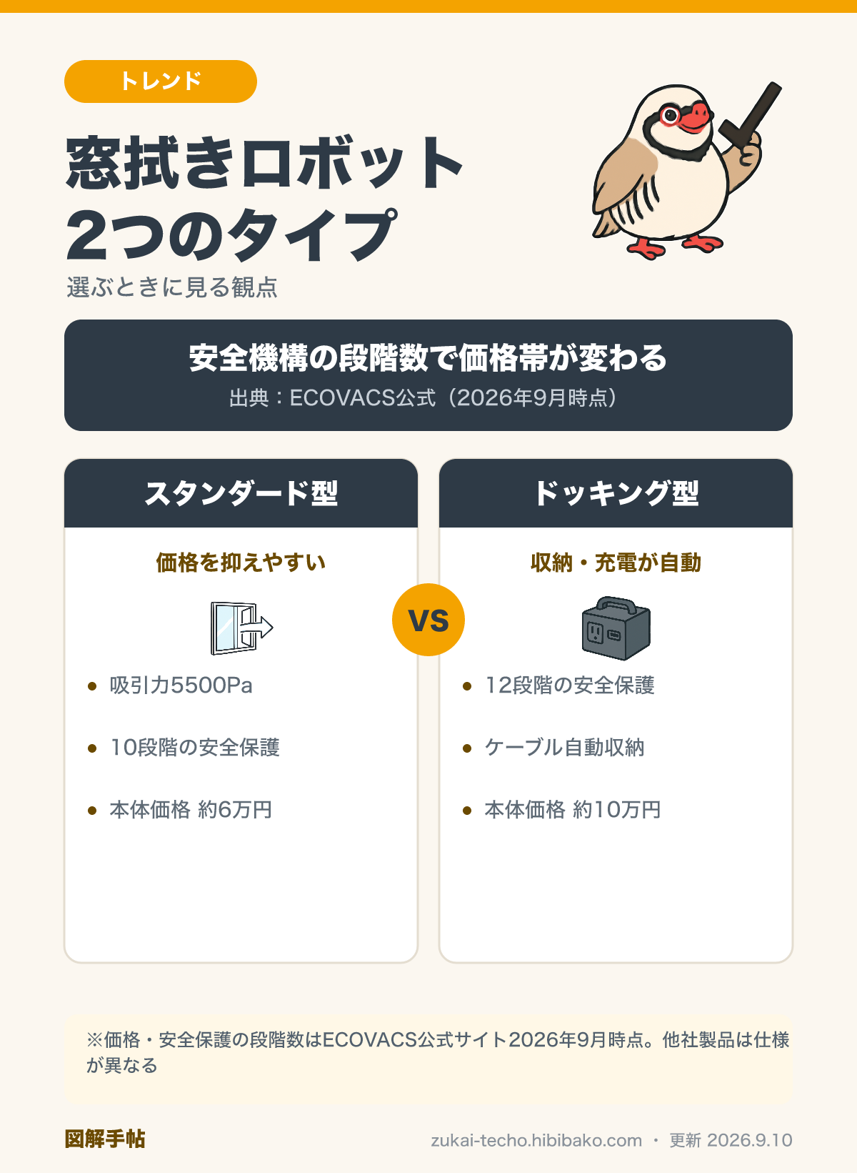 窓拭きロボットのスタンダード型とドッキングステーション型を比較した図解：安全保護の段階数・吸引力・価格の違い