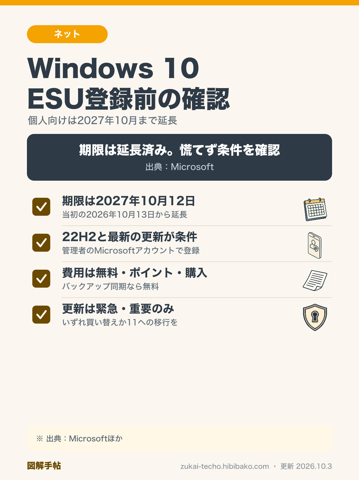 Windows 10の個人向けESUを登録する前の4つの確認（期限・対象条件・費用の3択・買い替え時期）を示した図解