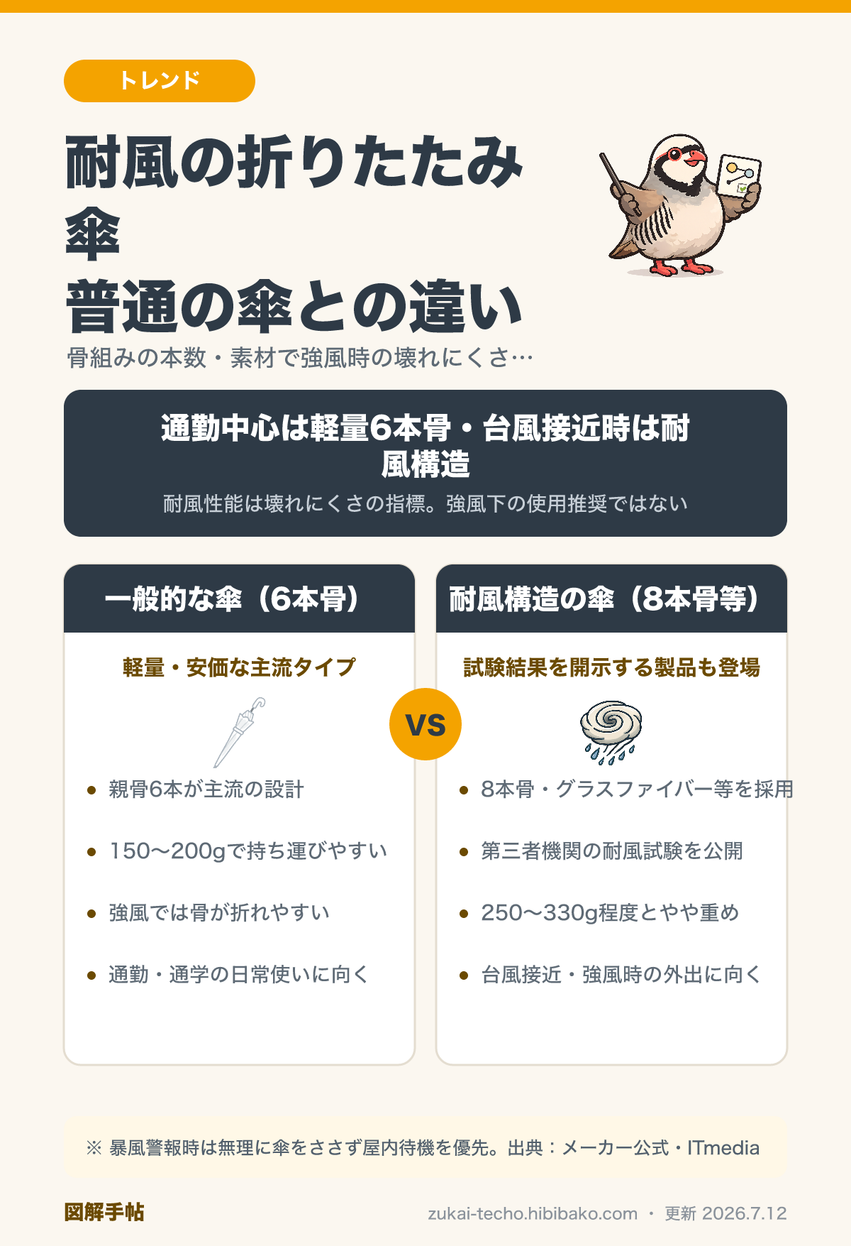 耐風折りたたみ傘と一般的な折りたたみ傘の比較図解：骨組み構造・耐風試験の有無・重さ・向いている場面の違い