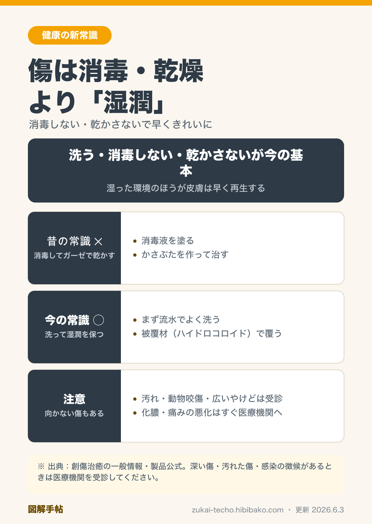 傷は消毒・乾燥より湿潤という新常識を示した図解