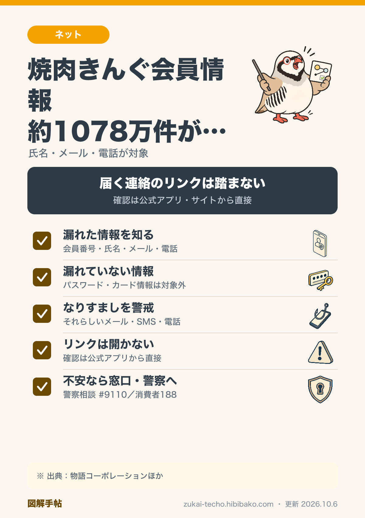 焼肉きんぐ会員情報流出で今すぐやること5つ（漏れた情報の確認・漏れていない情報・なりすましへの警戒・リンクを踏まず公式アプリで確認・不安なら窓口へ）を示した図解