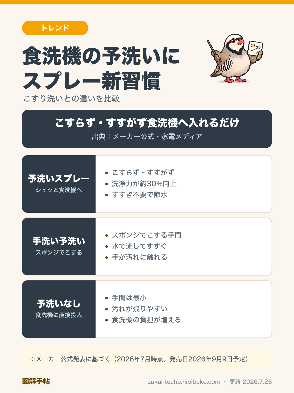 食洗機の予洗いスプレーと手洗いでのこすり洗い・予洗いなしを比較した図解（手間・洗浄力・節水の違い）