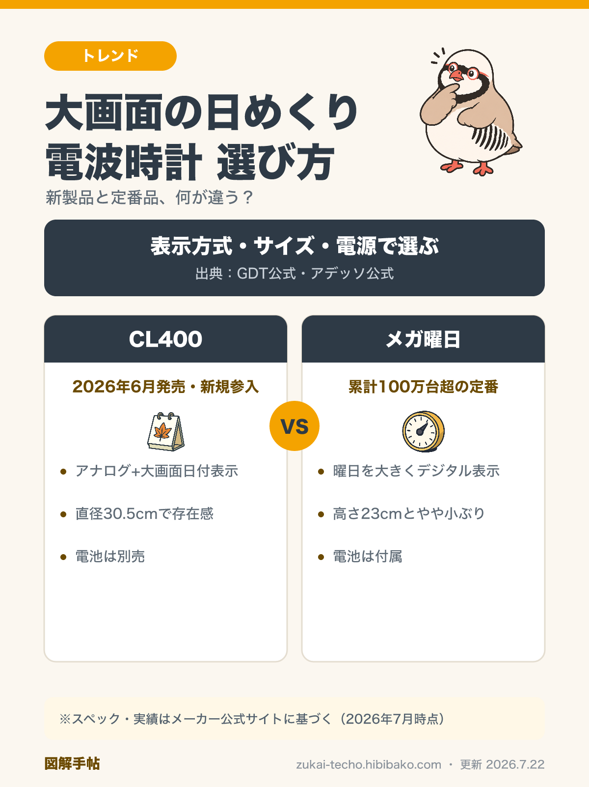曜日が大きい電波時計比較図解：CL400とメガ曜日日めくり電波時計の表示方式・サイズ・電源の違い